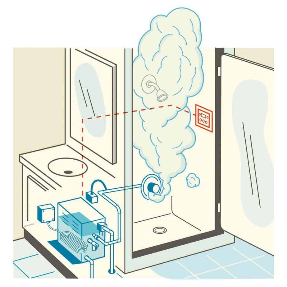 How To Install The Perfect Steam Shower
